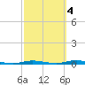 Island Beach tide chart for Saturday, October 4, 2025