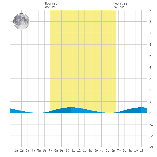 Island Beach tide chart for Monday, October 6, 2025