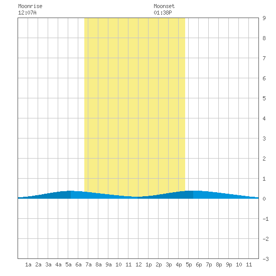 Island Beach tide chart for Thursday, November 13, 2025