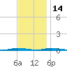 Island Beach tide chart for Friday, November 14, 2025