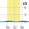 Island Beach tide chart for Saturday, November 15, 2025