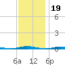 Island Beach tide chart for Wednesday, November 19, 2025