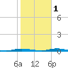 Island Beach tide chart for Saturday, November 1, 2025