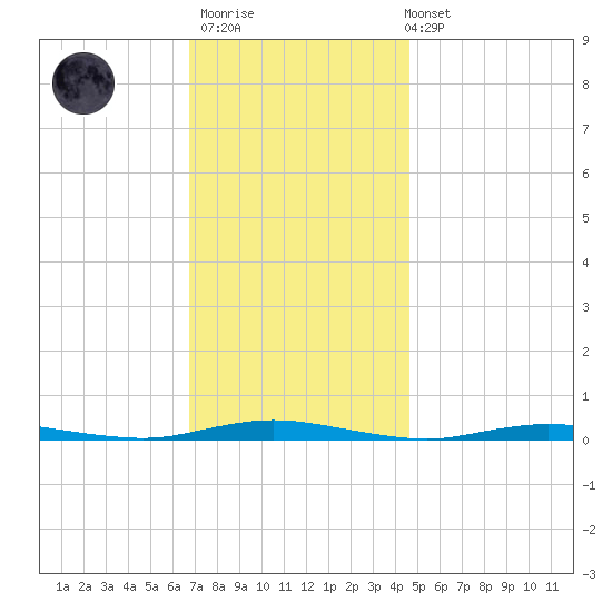 Island Beach tide chart for Thursday, November 20, 2025