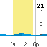 Island Beach tide chart for Friday, November 21, 2025
