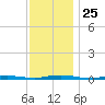 Island Beach tide chart for Tuesday, November 25, 2025