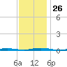 Island Beach tide chart for Wednesday, November 26, 2025