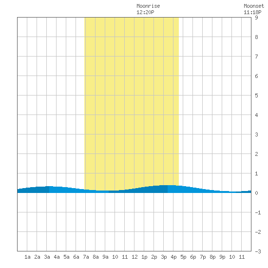 Island Beach tide chart for Thursday, November 27, 2025