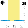 Island Beach tide chart for Friday, November 28, 2025