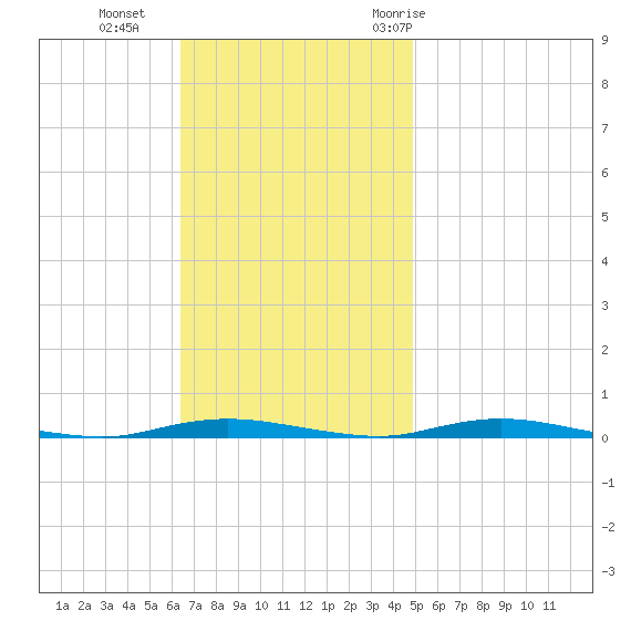 Island Beach tide chart for Sunday, November 2, 2025