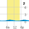 Island Beach tide chart for Sunday, November 2, 2025