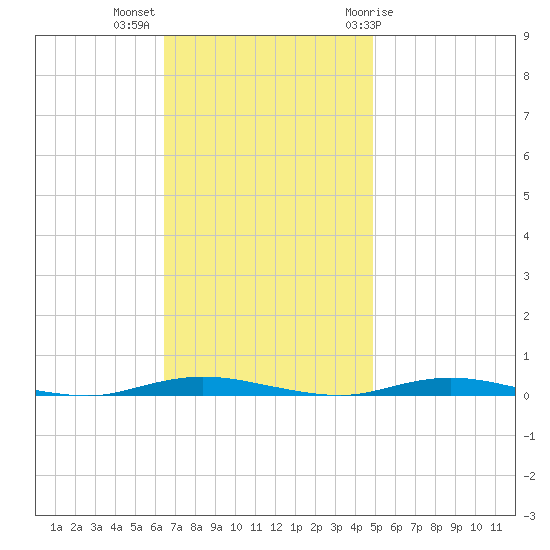 Island Beach tide chart for Monday, November 3, 2025