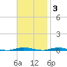 Island Beach tide chart for Monday, November 3, 2025