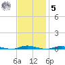 Island Beach tide chart for Wednesday, November 5, 2025