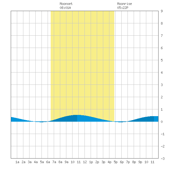Island Beach tide chart for Thursday, November 6, 2025