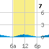 Island Beach tide chart for Friday, November 7, 2025