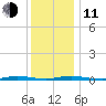 Island Beach tide chart for Thursday, December 11, 2025
