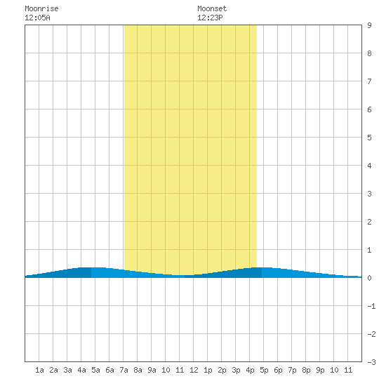 Island Beach tide chart for Friday, December 12, 2025