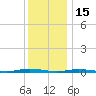 Island Beach tide chart for Monday, December 15, 2025