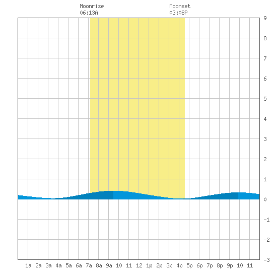 Island Beach tide chart for Thursday, December 18, 2025