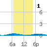 Island Beach tide chart for Monday, December 1, 2025