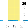 Island Beach tide chart for Saturday, December 20, 2025