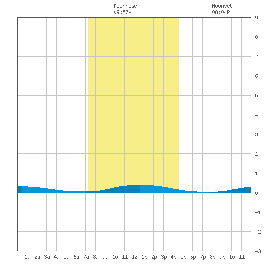 Island Beach tide chart for Tuesday, December 23, 2025