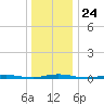 Island Beach tide chart for Wednesday, December 24, 2025