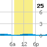 Island Beach tide chart for Thursday, December 25, 2025