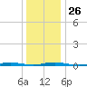 Island Beach tide chart for Friday, December 26, 2025