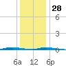 Island Beach tide chart for Sunday, December 28, 2025