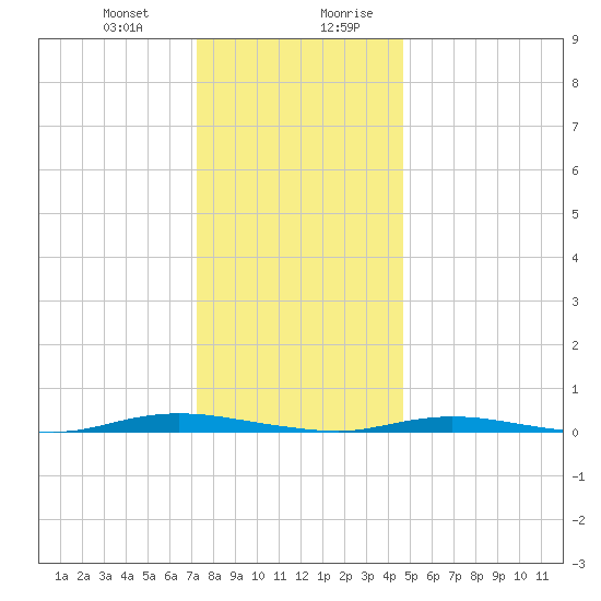 Island Beach tide chart for Tuesday, December 30, 2025