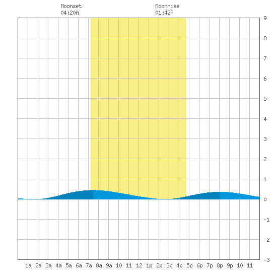Island Beach tide chart for Wednesday, December 31, 2025