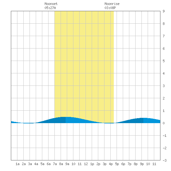 Island Beach tide chart for Wednesday, December 3, 2025