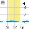 Island Beach tide chart for Thursday, December 4, 2025