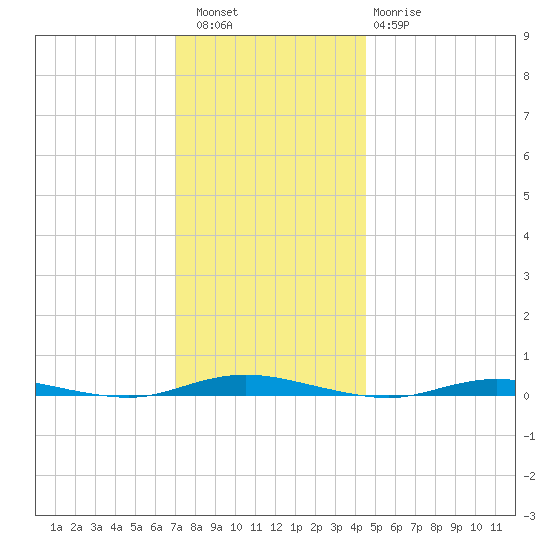 Island Beach tide chart for Friday, December 5, 2025