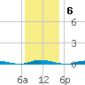Island Beach tide chart for Saturday, December 6, 2025