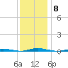 Island Beach tide chart for Monday, December 8, 2025