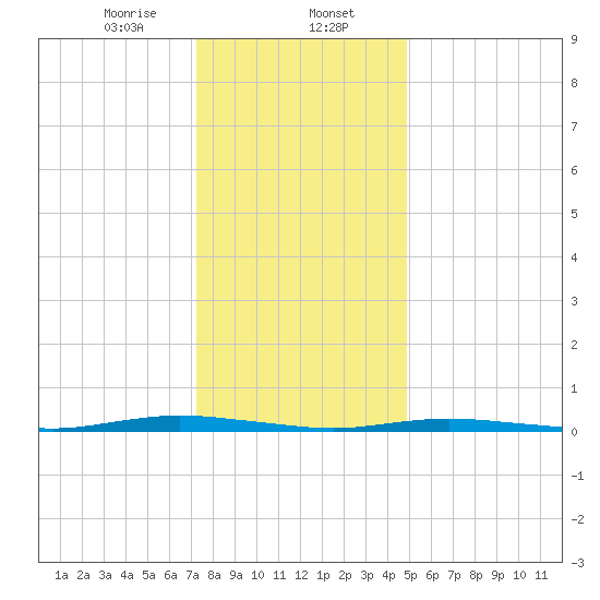 Island Beach tide chart for Tuesday, January 13, 2026
