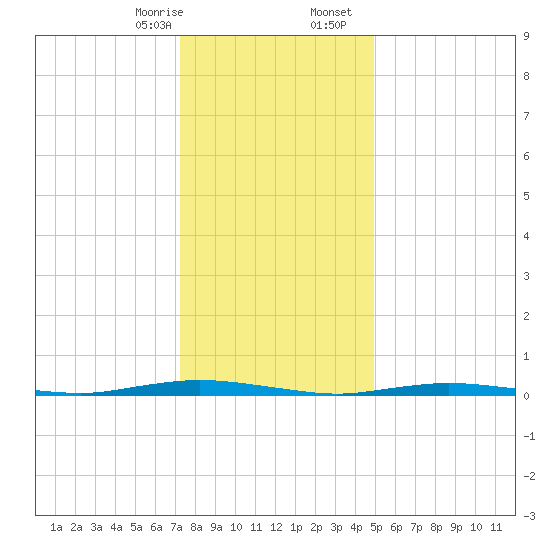 Island Beach tide chart for Thursday, January 15, 2026
