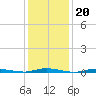 Island Beach tide chart for Tuesday, January 20, 2026