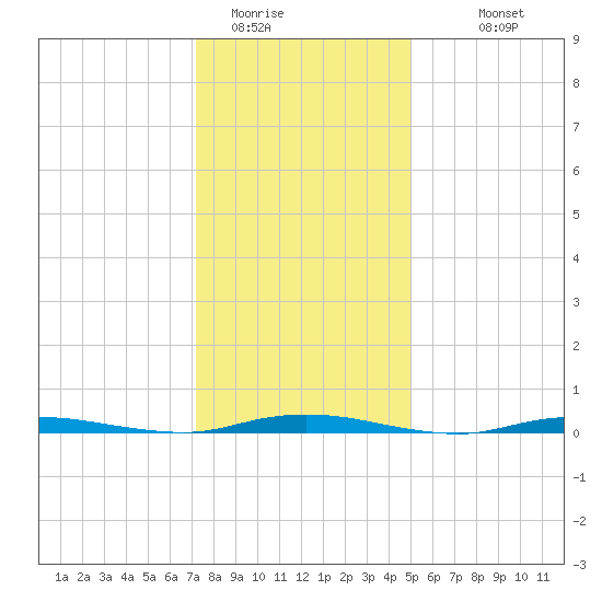 Island Beach tide chart for Wednesday, January 21, 2026
