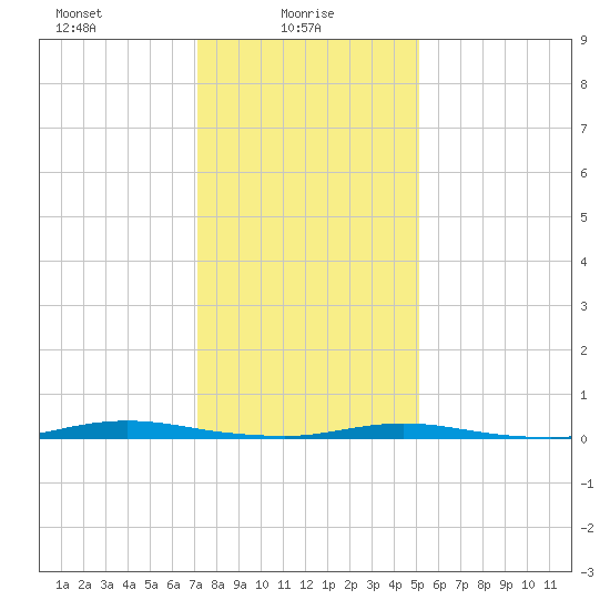 Island Beach tide chart for Monday, January 26, 2026