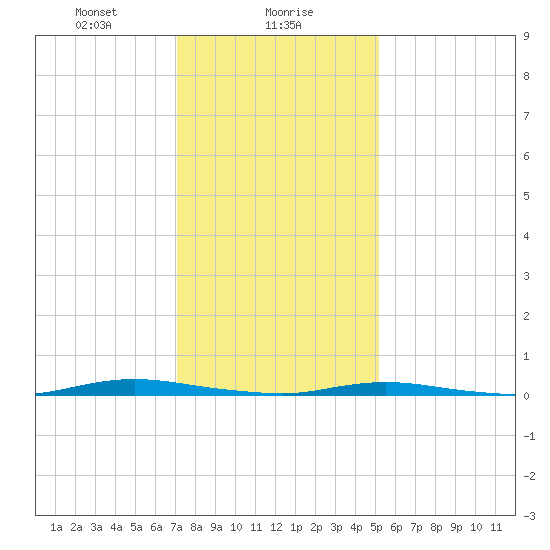Island Beach tide chart for Tuesday, January 27, 2026