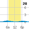 Island Beach tide chart for Wednesday, January 28, 2026