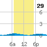 Island Beach tide chart for Thursday, January 29, 2026