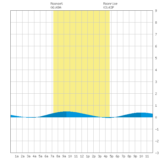 Island Beach tide chart for Friday, January 2, 2026