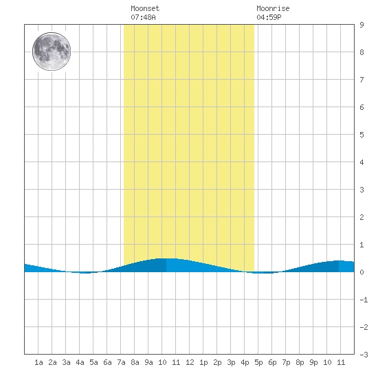 Island Beach tide chart for Saturday, January 3, 2026