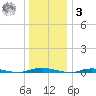 Island Beach tide chart for Saturday, January 3, 2026