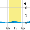 Island Beach tide chart for Sunday, January 4, 2026